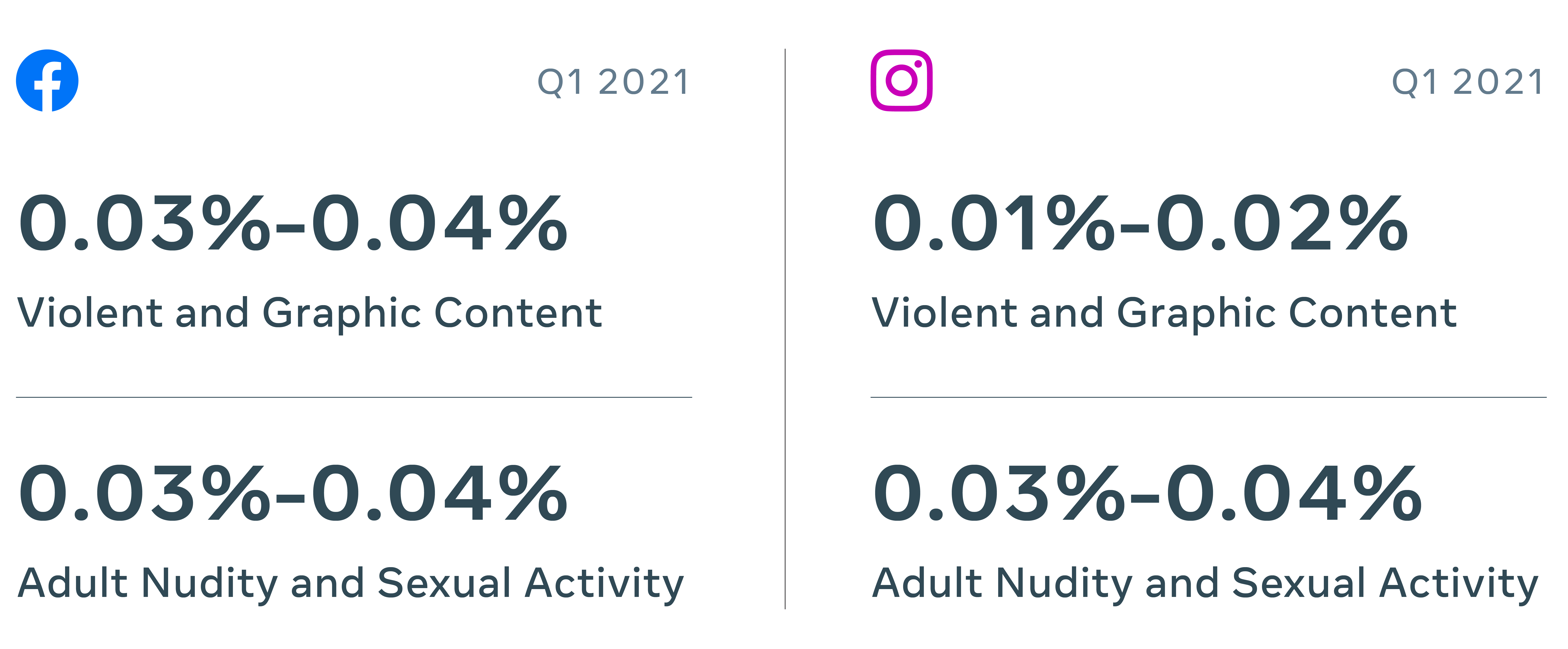 Stat graphic showing prevalence of violent and graphic content and adult nudity and sexual activity